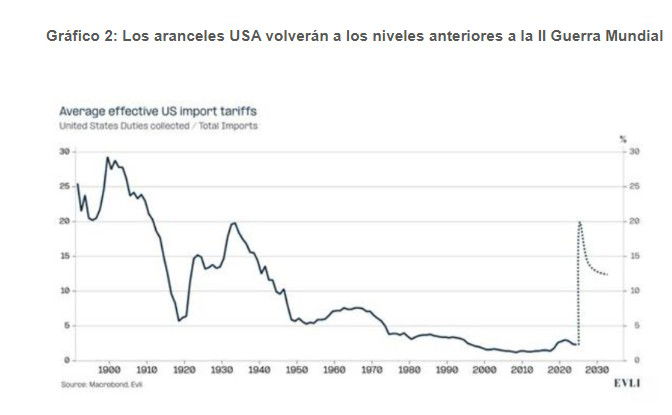 Los mercados descartan una recesión por los aranceles