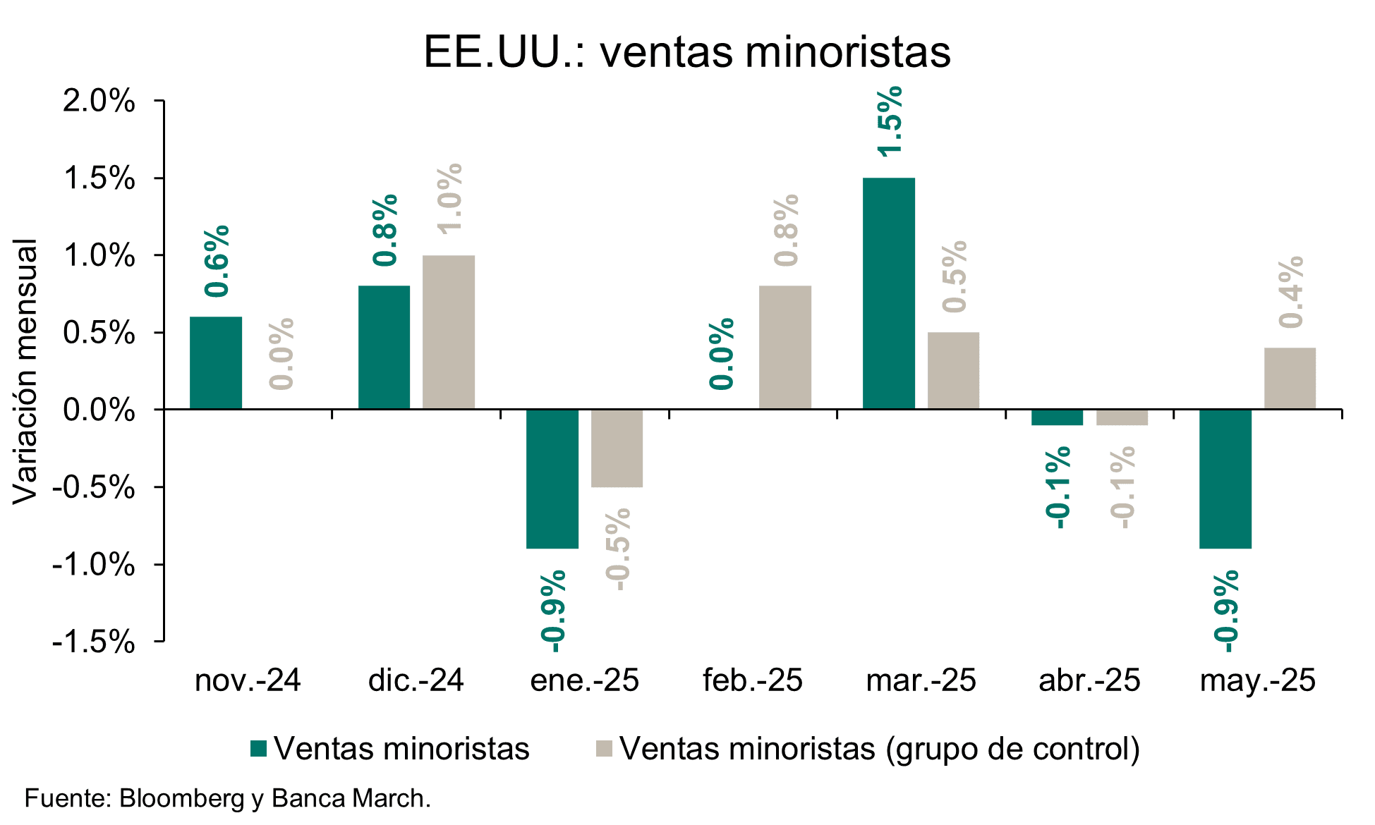 La economía de EEUU empeora en medio del conflicto Irán-Israel