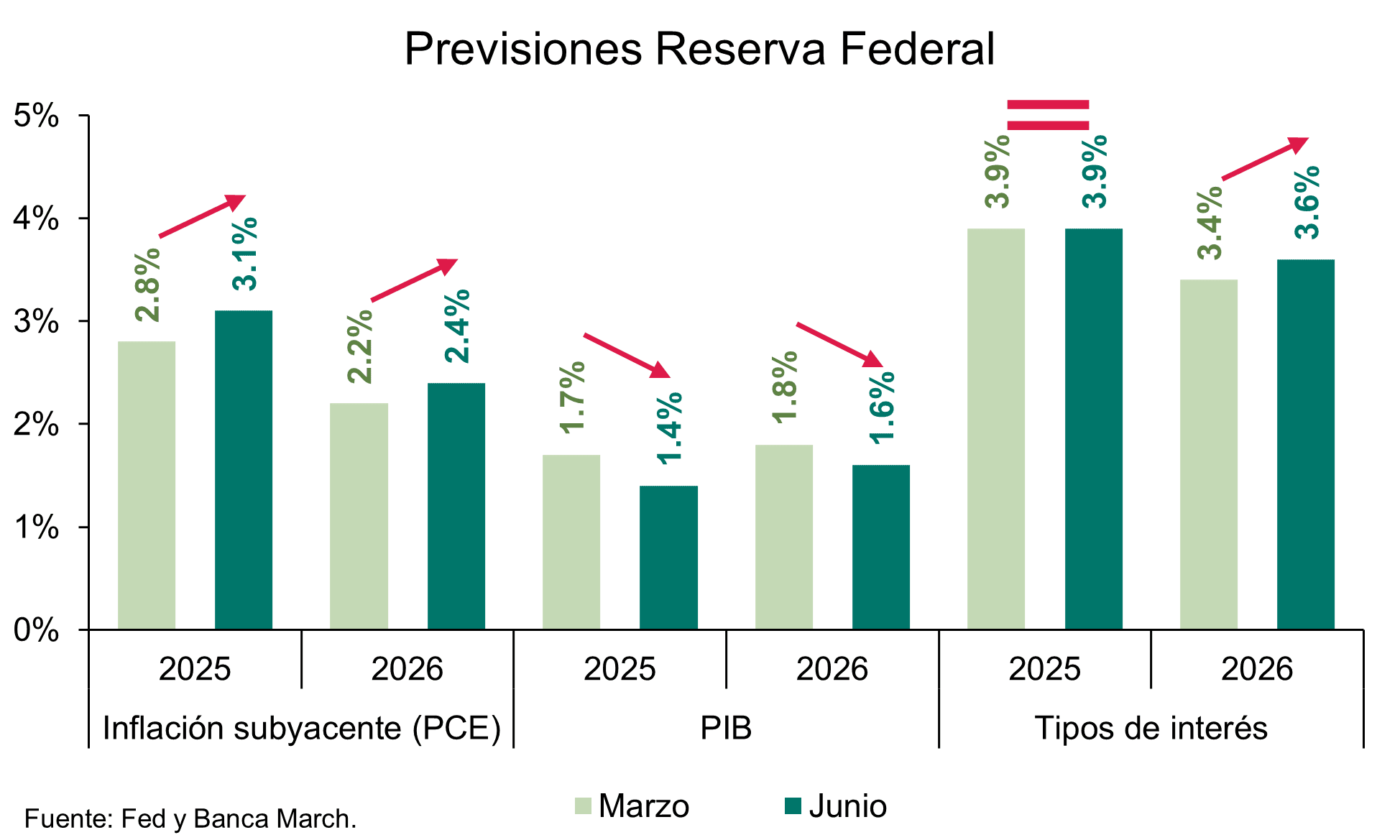 La Fed recuerda a Trump que los aranceles los paga el consumidor
