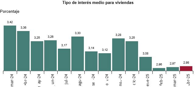 El Euribor se va de vacaciones por encima del 2,1%