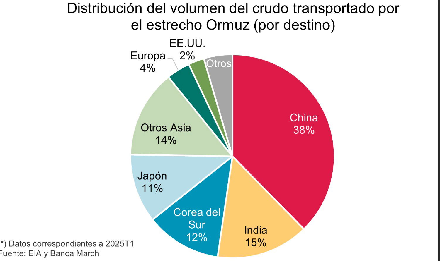 Los mercados creen que Irán no se atreverá a bloquear Ormuz