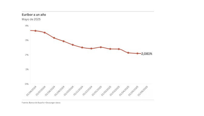 El Euribor no entiende de geopolítica y terminará junio en el 2,08%