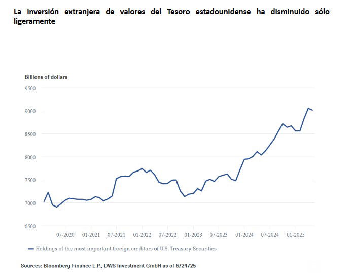China tiene el nivel más bajo de bonos de EEUU desde 2009