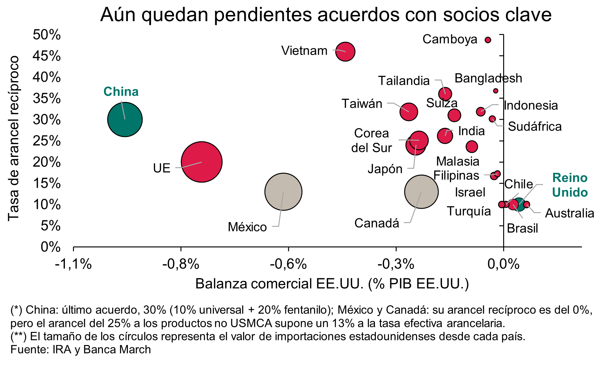 A Trump se le atragantan los aranceles