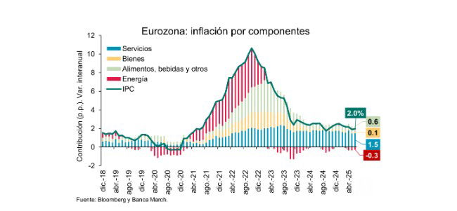 Europa convence más que EEUU