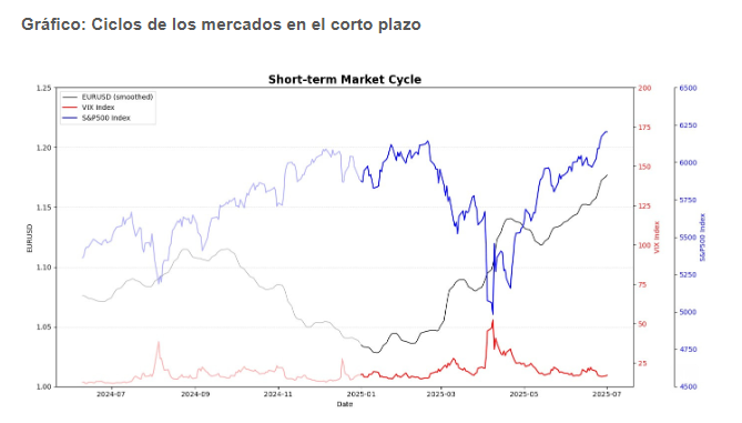 La Bolsa de EEUU demuestra que los ciclos se acortan