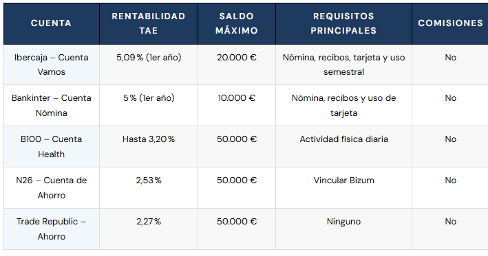 Cómo elegir la mejor cuenta remunerada