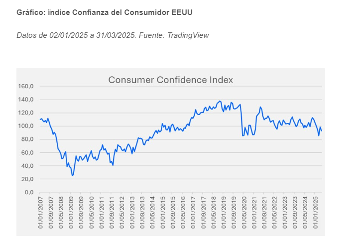 La débil confianza del consumidor anticipa recesión en EEUU
