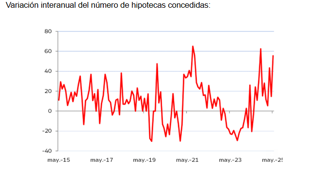 Solo el 25% de los compradores de vivienda tiene menos de 30 años