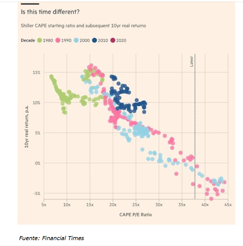 ¿Tiene sentido invertir en la Bolsa más cara de la historia?