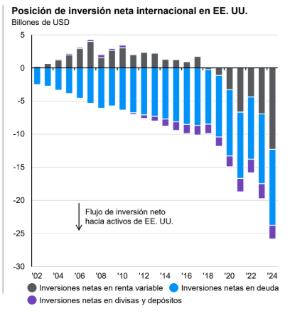 El dinero huye de EEUU pese a los máximos