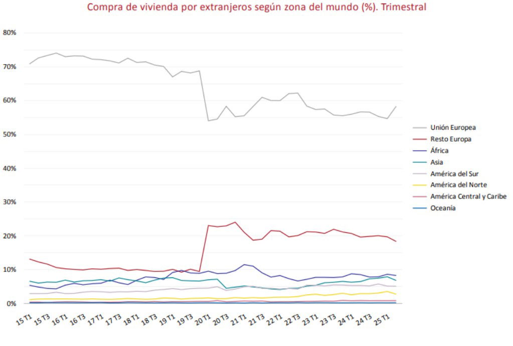 El precio de la vivienda se modera pero es un 21,4% superior a 2007