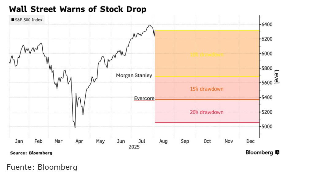 Wall Street envía señales de alerta