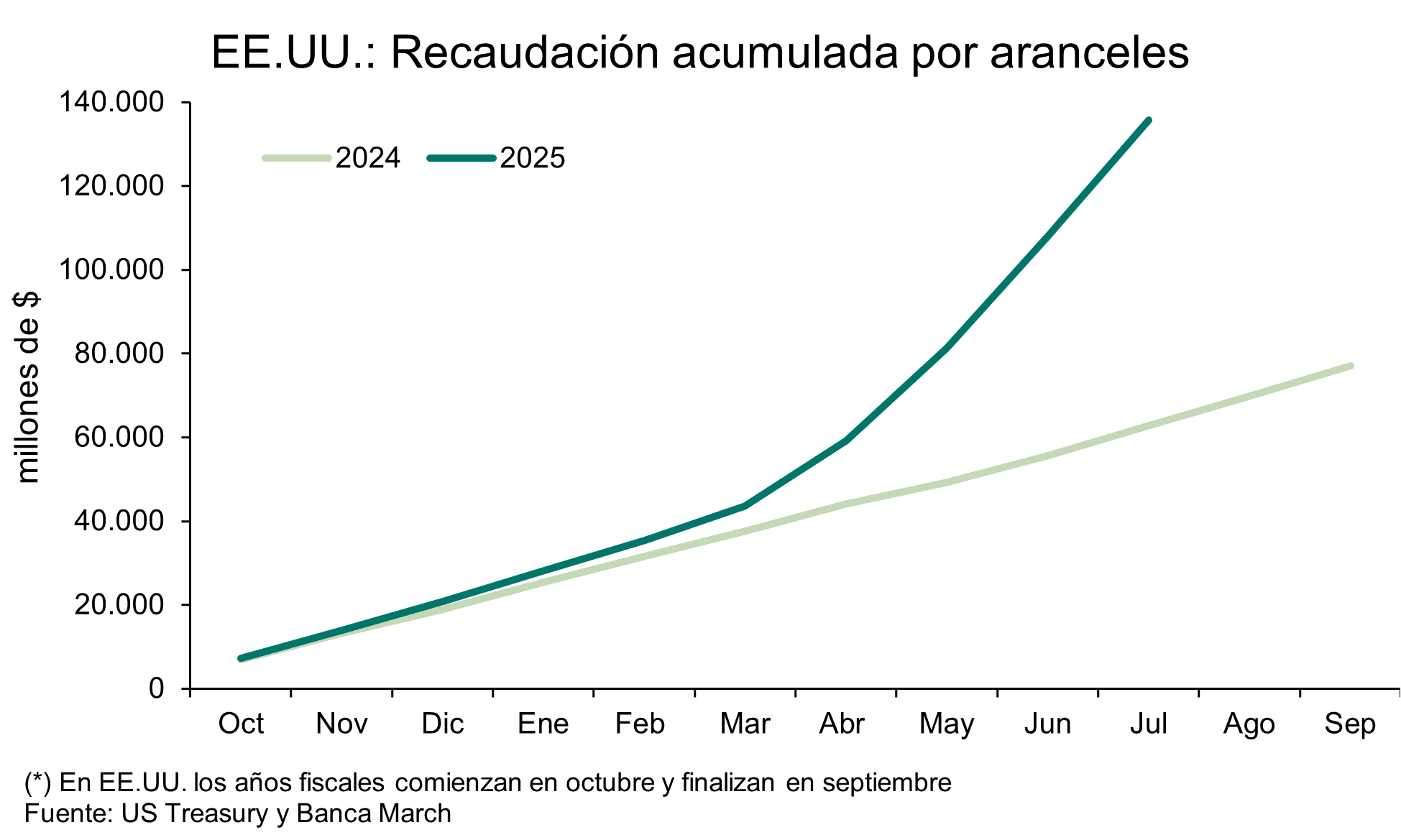 China aporta el 38% de los aranceles cobrados por EEUU