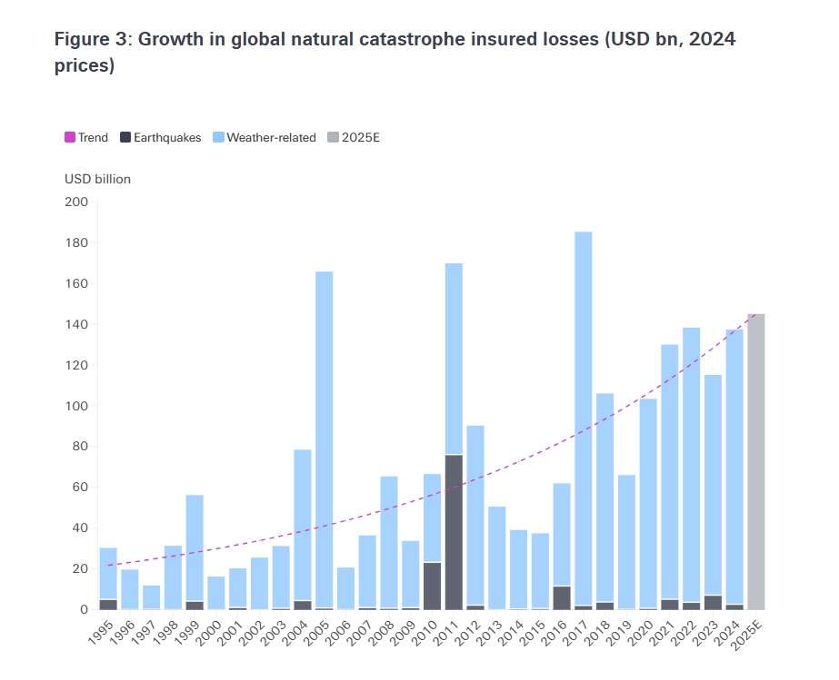 Un retraso en la transición ambiental reducirá 1,3 puntos el PIB global