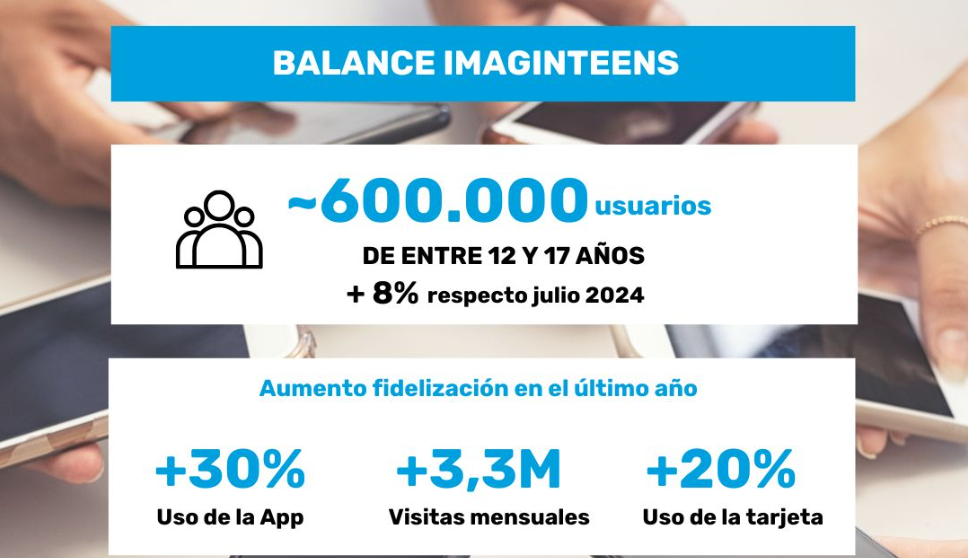 Las altas en imaginTeens se disparan un 25%