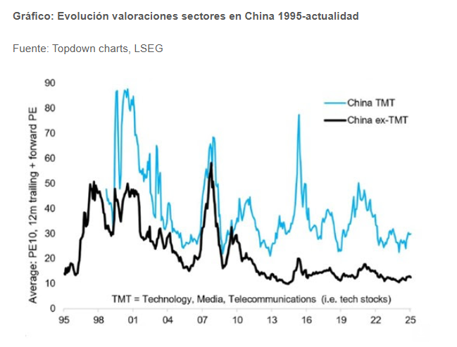 Las valoraciones baratas disparan el interés de la Bolsa china