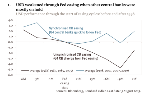 El asalto de Trump a la Fed presiona al dólar