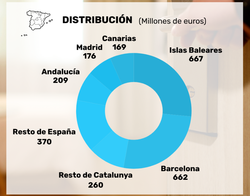 CaixaBank eleva un 44,8% la financiación al turismo