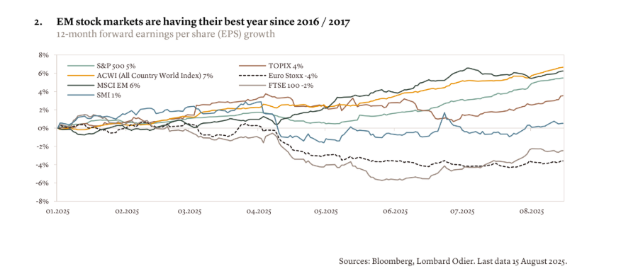 La debilidad del dólar beneficia a los mercados emergentes