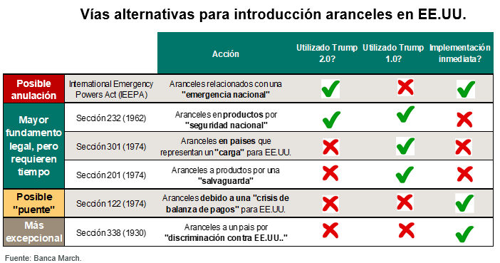 Trump tiene alternativas para imponer sus aranceles