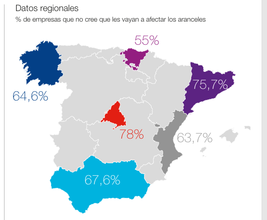 El 5,5% de las pymes creen que se beneficiarán de los aranceles