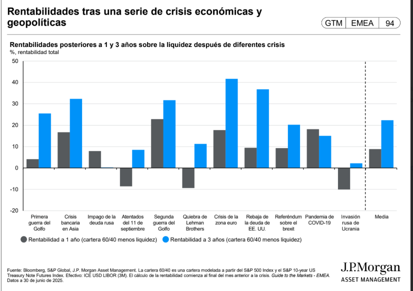 Todo lo que baja, vuelve a subir