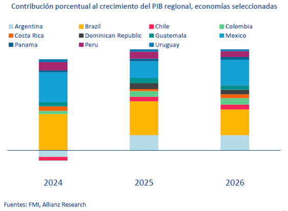 Latinoamérica pierde impulso