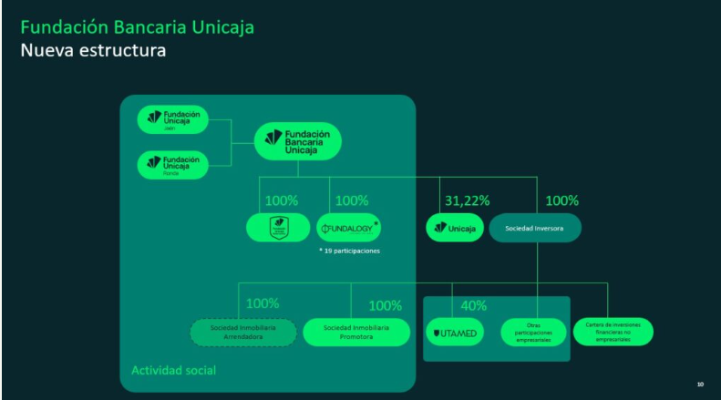 Fundación Unicaja crea Fundatia