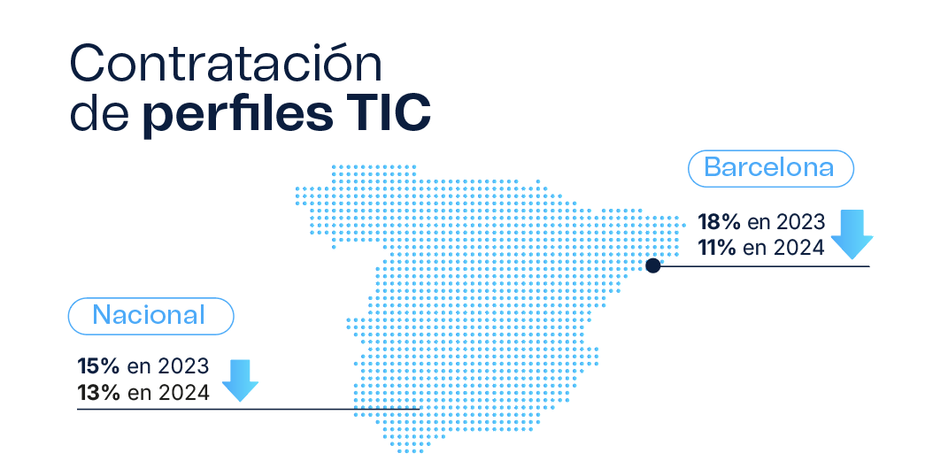 La IA perjudica al primer empleo