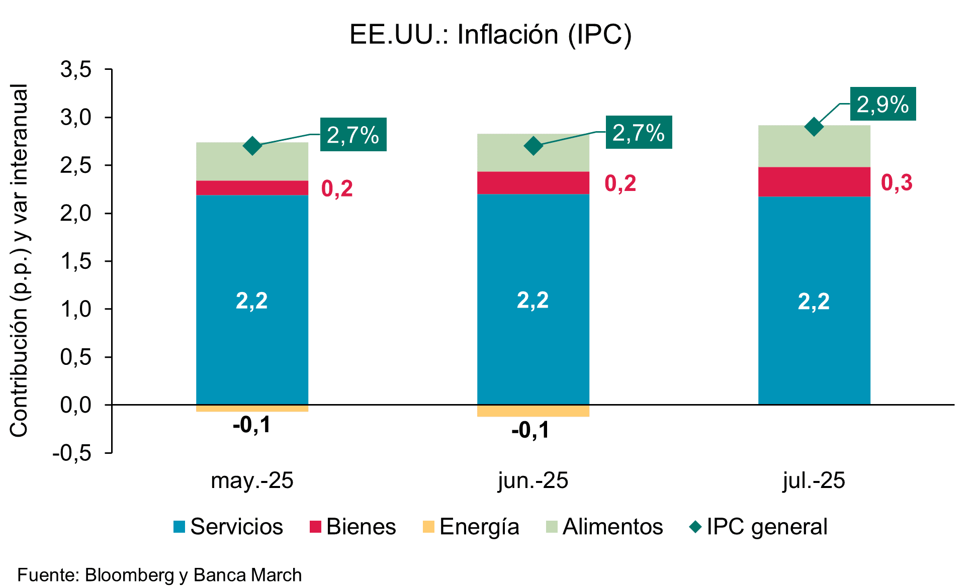 Trump topa con el empleo, la inflación, y la Fed