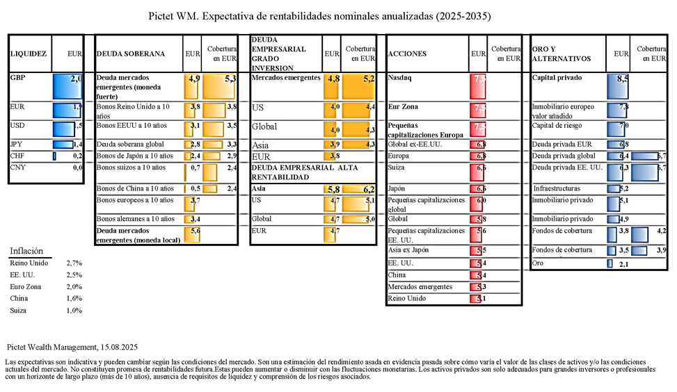 Pictet dibuja un futuro más brillante para Europa