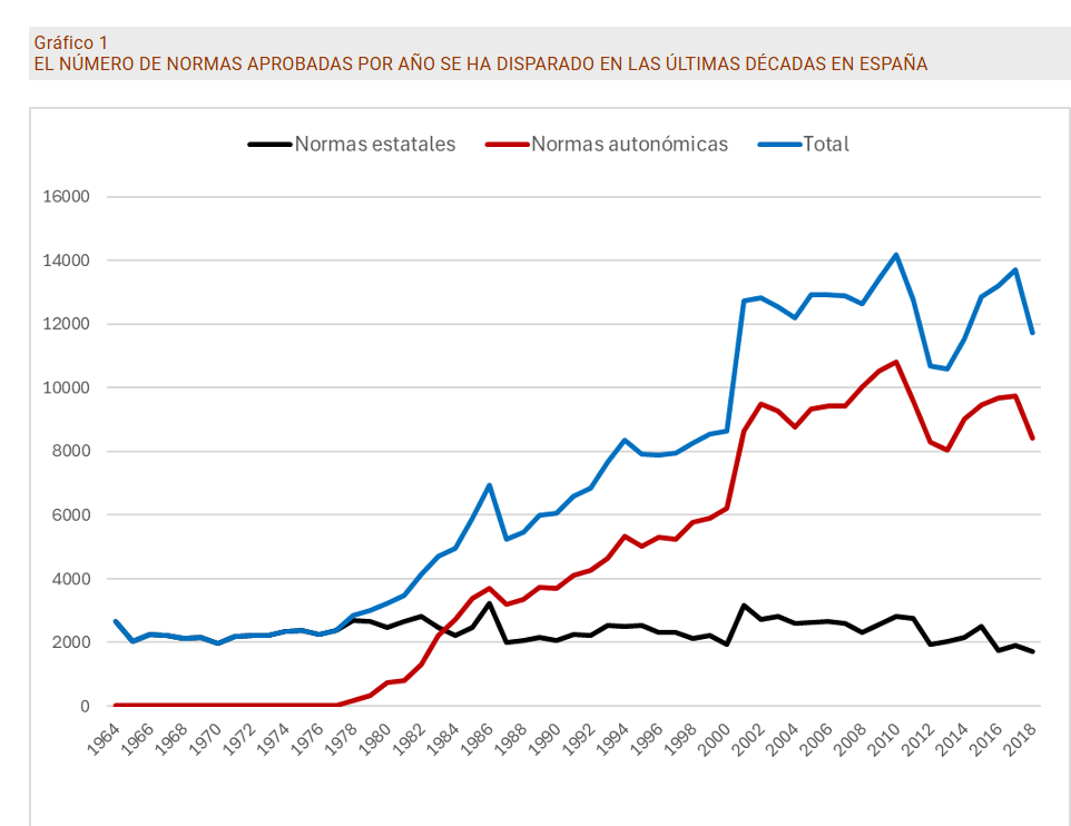 En España se aprueban 32 normas cada día