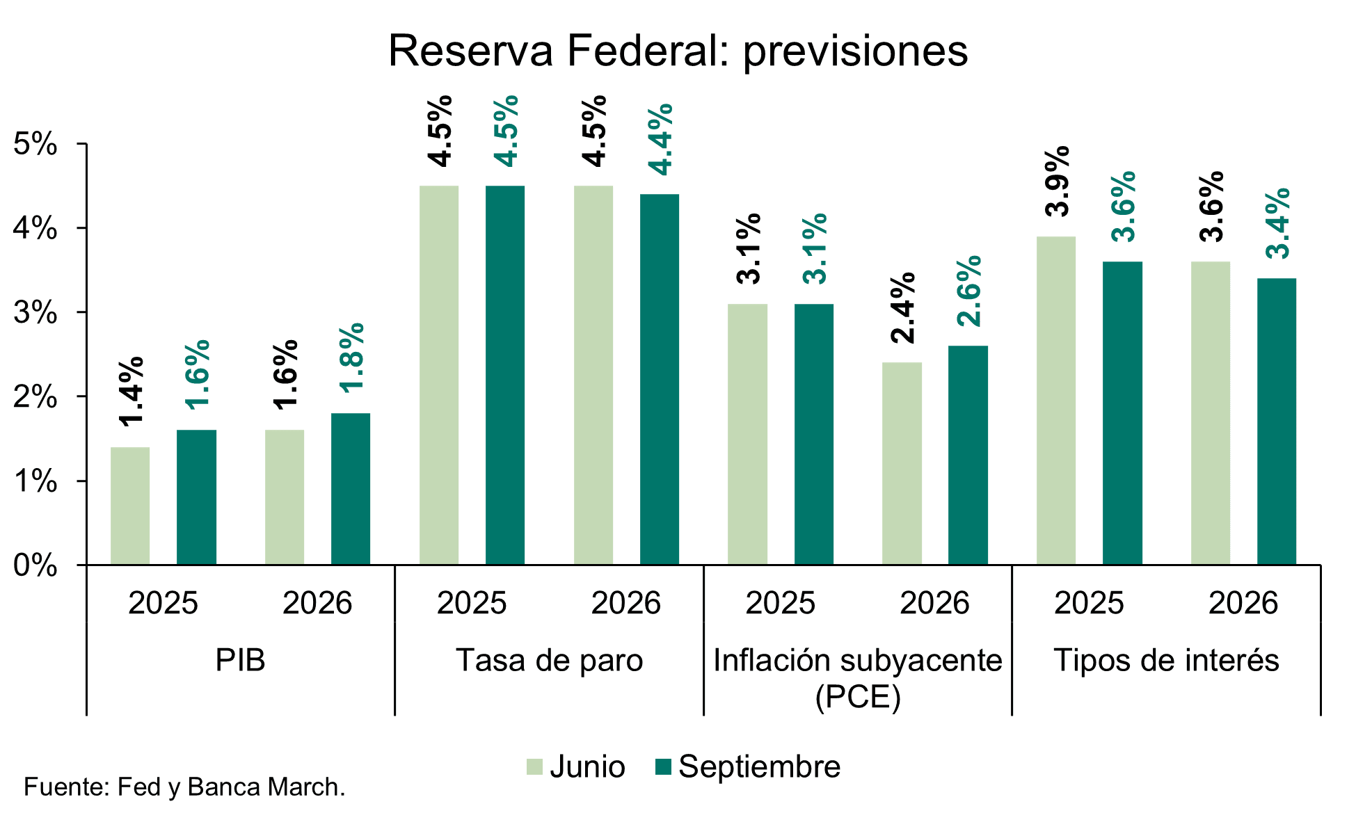 La Fed llevará los tipos hasta el 3% en 2026