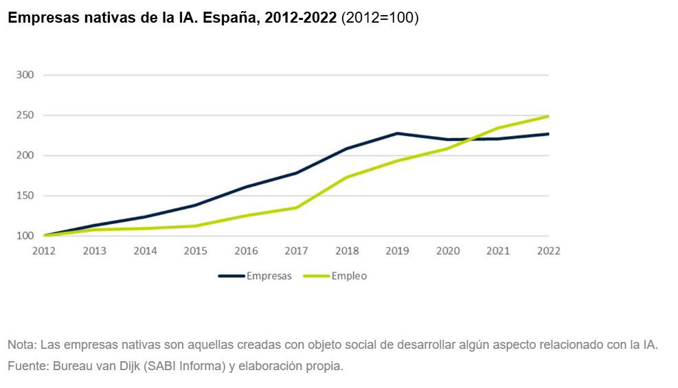 El empleo en las empresas nativas de IA crece 8 puntos más que la media
