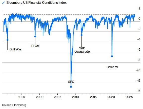 EEUU vive las condiciones financieras más laxas desde el 2000