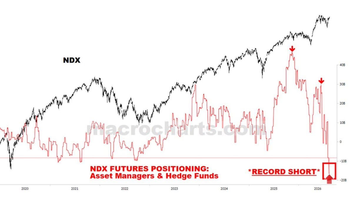 La mayor posición corta en futuros del Nasdaq 100