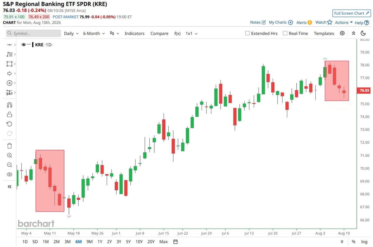 El ETF de la banca regional de EEUU acumula caídas