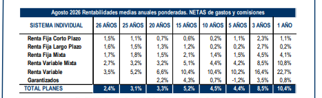 Los planes de pensiones individuales rentan el 10,4%