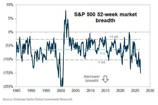 S&P 500, con la peor amplitud desde la burbuja puntocom