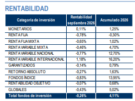 Los fondos bajan el 0,8% en septiembre pero suben el 6,1% en el año