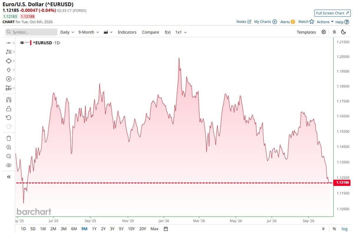 El euro cae ante el dólar al nivel más bajo desde mayo de 2025