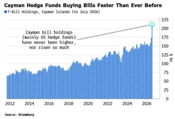 Los hedge funds baten récord en letras del Tesoro de EEUU