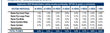 Los planes de pensiones logran una rentabilidad del 8,4%