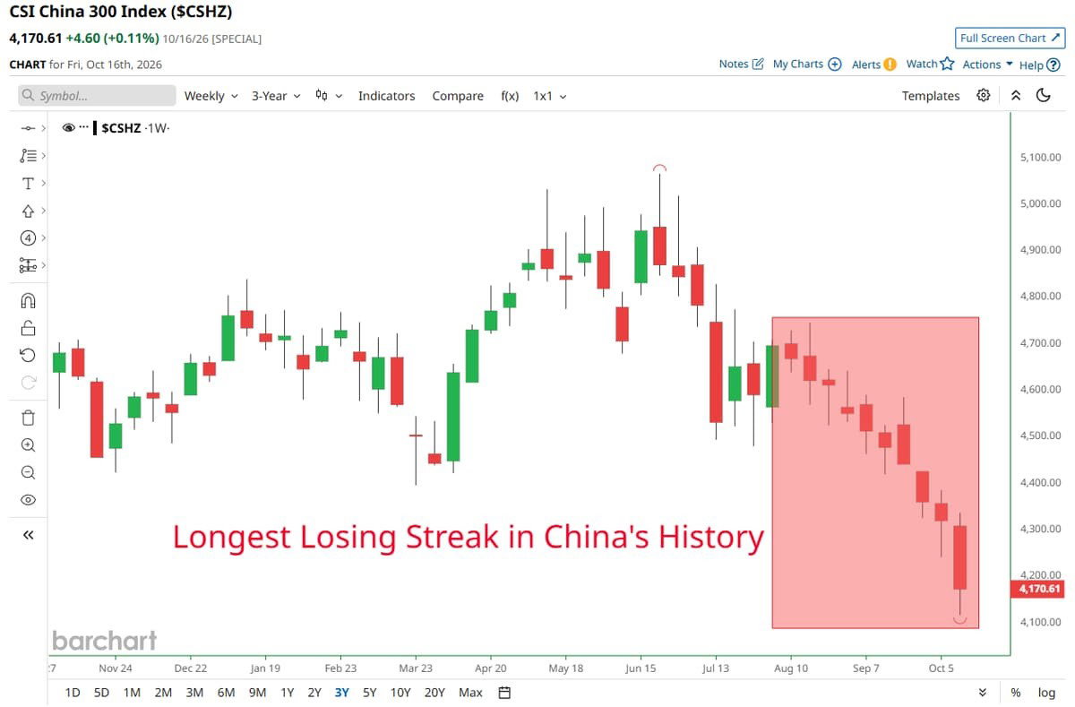 La Bolsa china sufre la peor racha de su historia
