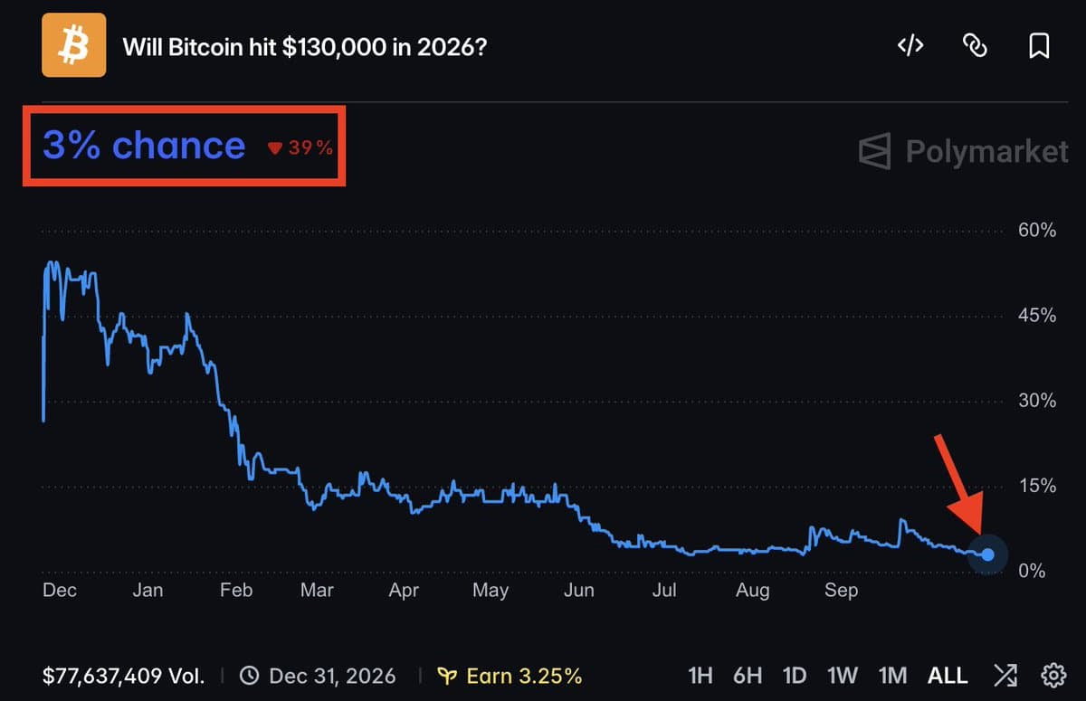El bitcoin, muy lejos del récord en 2026