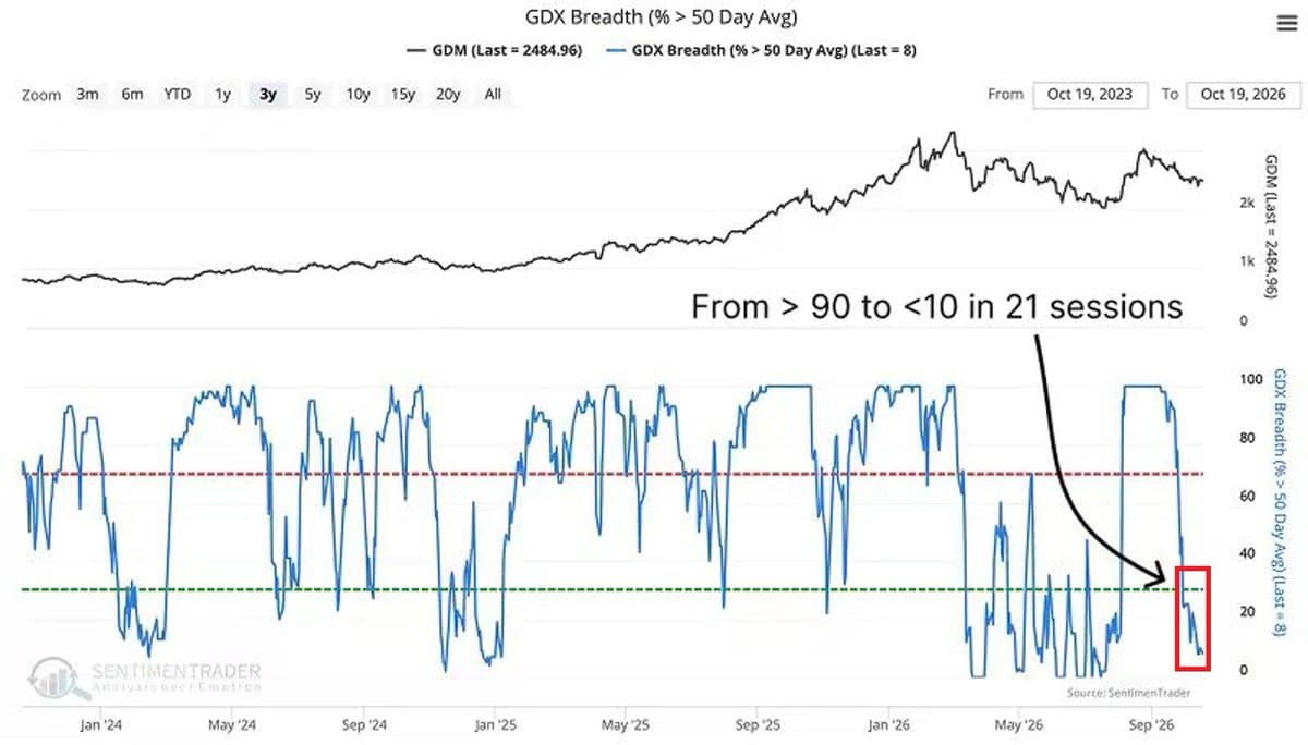 Las mineras de oro del ETF GDX cotizan por debajo de la media