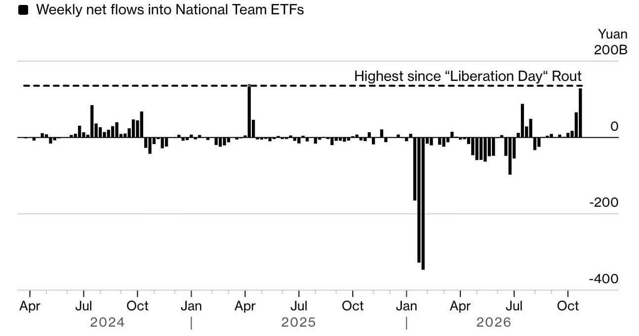 China impulsa el ETF de Bolsa en la peor racha de la historia