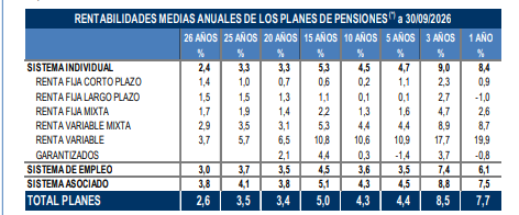 Los planes de pensiones logran una rentabilidad del 7,7%