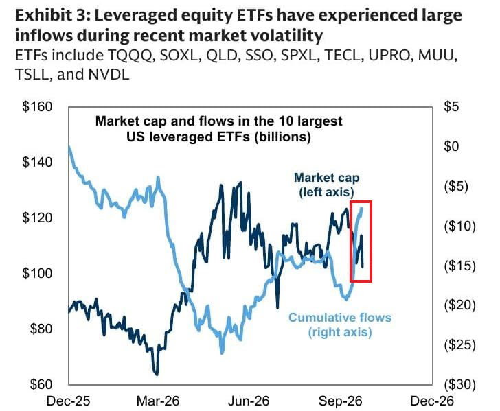 Los ETF apalancados captan 12.000 millones$ en un mes